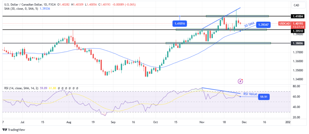 Previsioni tecniche USD/CAD