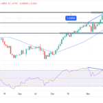 Previsioni tecniche USD/CAD