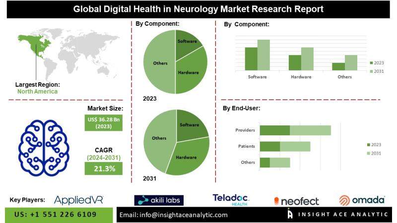 La salute digitale nel mercato della neurologia