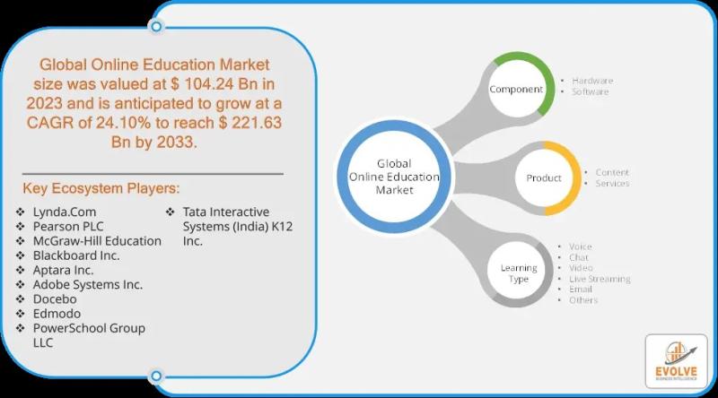 Analisi e previsioni del mercato dell'istruzione online fino al 2033: mercato