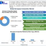 Mercato dei compositi aerospaziali