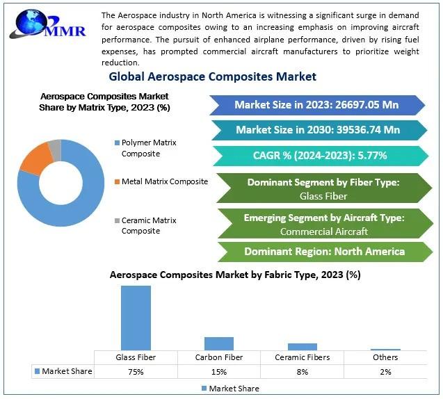 Mercato dei compositi aerospaziali