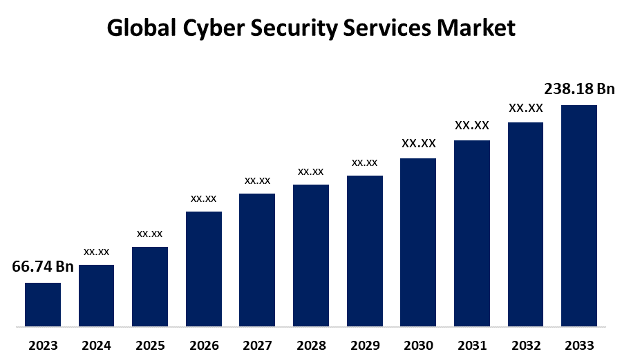 Dimensioni del mercato globale dei servizi di sicurezza informatica